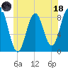 Cow Island tide chart for Sunday, June 18, 2023