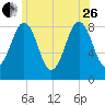 Cow Island tide chart for Monday, June 26, 2023