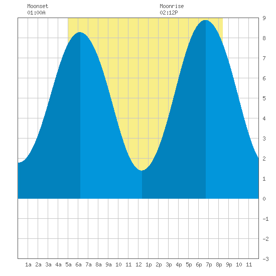 Cow Island tide chart for Tuesday, June 27, 2023