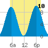 Cow Island tide chart for Monday, July 10, 2023