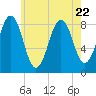 Cow Island tide chart for Saturday, July 22, 2023