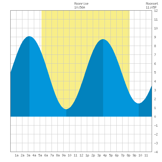 Cow Island tide chart for Sunday, July 23, 2023