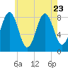 Cow Island tide chart for Sunday, July 23, 2023