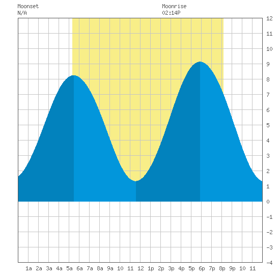 Cow Island tide chart for Wednesday, July 26, 2023