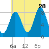 Cow Island tide chart for Friday, July 28, 2023