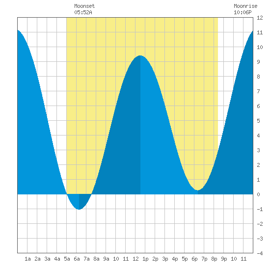 Cow Island tide chart for Tuesday, July 4, 2023