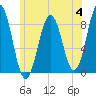 Cow Island tide chart for Tuesday, July 4, 2023