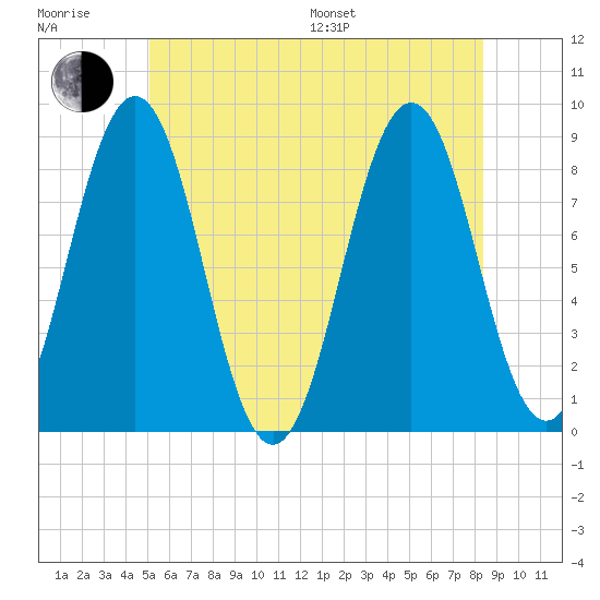 Cow Island tide chart for Sunday, July 9, 2023
