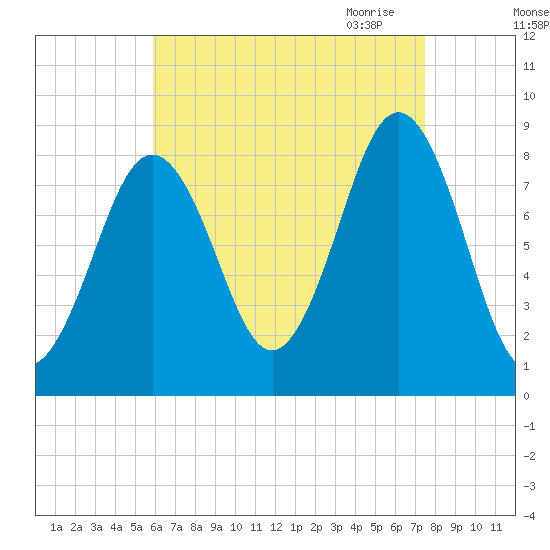 Cow Island tide chart for Friday, August 25, 2023
