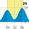 Cow Island tide chart for Friday, August 25, 2023