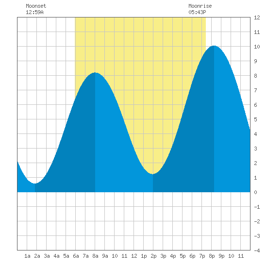 Cow Island tide chart for Sunday, August 27, 2023