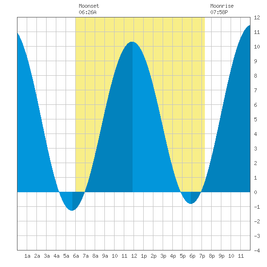 Cow Island tide chart for Thursday, August 31, 2023