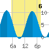 Cow Island tide chart for Sunday, August 6, 2023