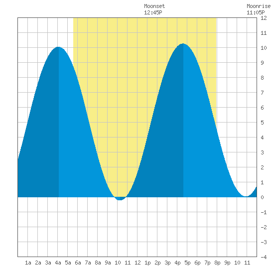 Cow Island tide chart for Monday, August 7, 2023