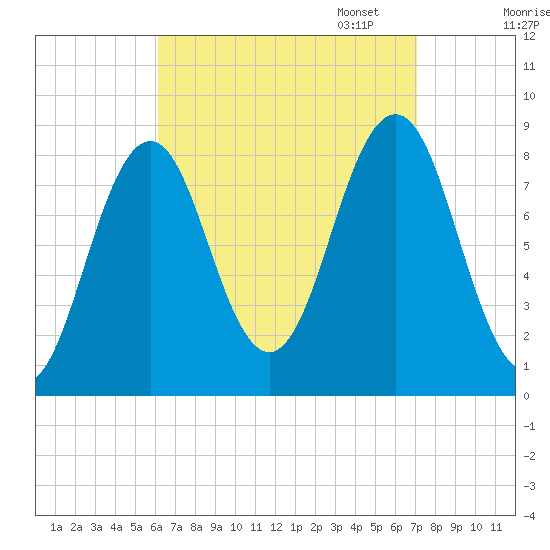 Cow Island tide chart for Thursday, September 7, 2023