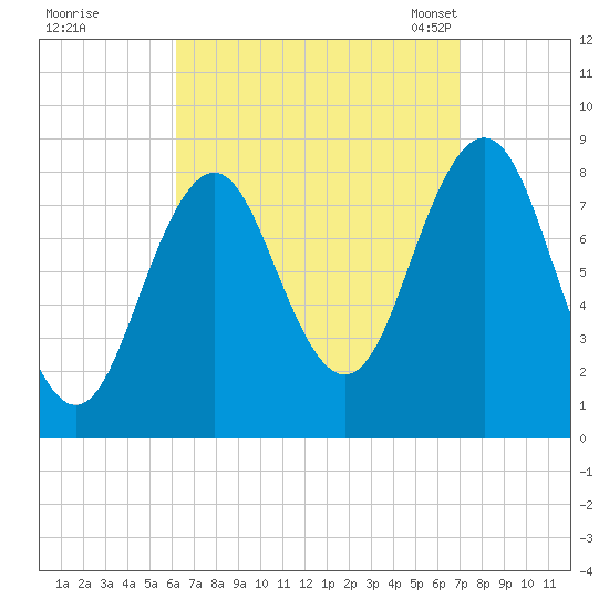 Cow Island tide chart for Saturday, September 9, 2023