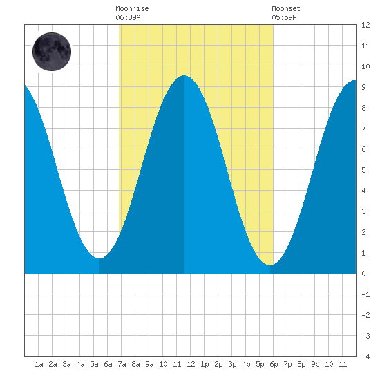 Cow Island tide chart for Saturday, October 14, 2023