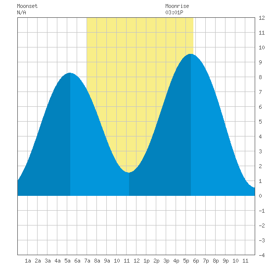 Cow Island tide chart for Sunday, October 22, 2023