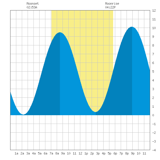 Cow Island tide chart for Wednesday, October 25, 2023