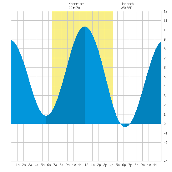 Cow Island tide chart for Wednesday, November 15, 2023