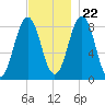Cow Island tide chart for Wednesday, November 22, 2023