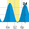 Cow Island tide chart for Friday, November 24, 2023