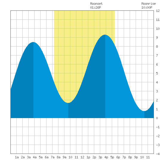 Cow Island tide chart for Friday, November 3, 2023