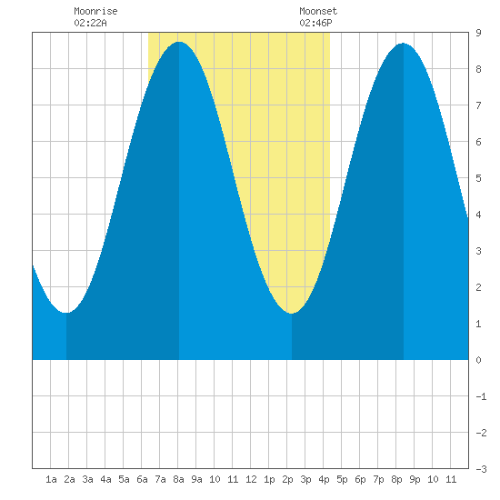 Cow Island tide chart for Thursday, November 9, 2023
