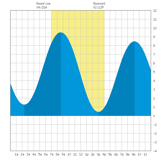 Cow Island tide chart for Sunday, December 10, 2023