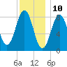 Cow Island tide chart for Sunday, December 10, 2023
