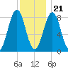 Cow Island tide chart for Thursday, December 21, 2023