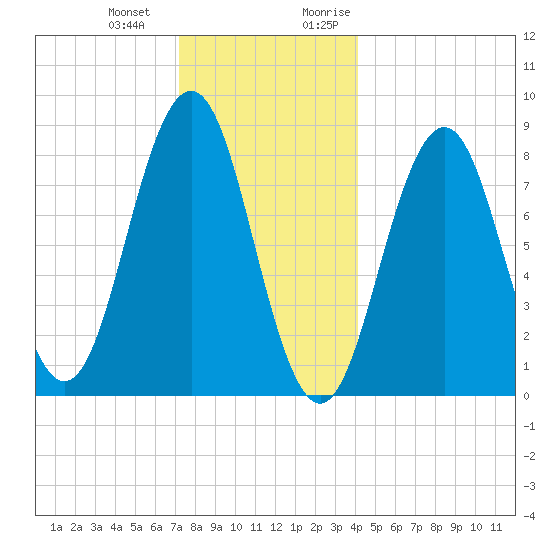 Cow Island tide chart for Saturday, December 23, 2023