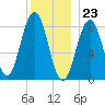 Cow Island tide chart for Saturday, December 23, 2023