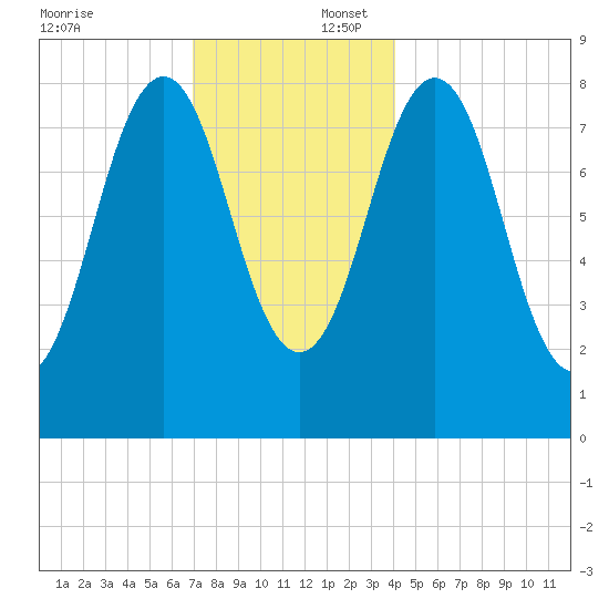 Cow Island tide chart for Wednesday, December 6, 2023