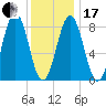 Cow Island tide chart for Wednesday, January 17, 2024