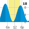 Cow Island tide chart for Thursday, January 18, 2024