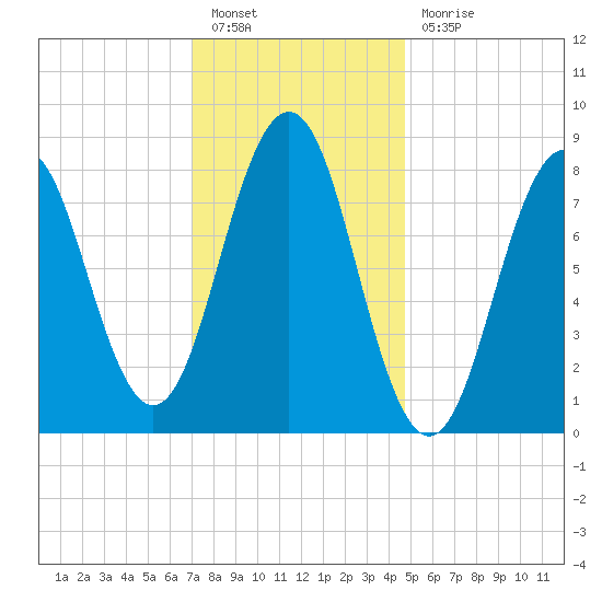 Cow Island tide chart for Friday, January 26, 2024