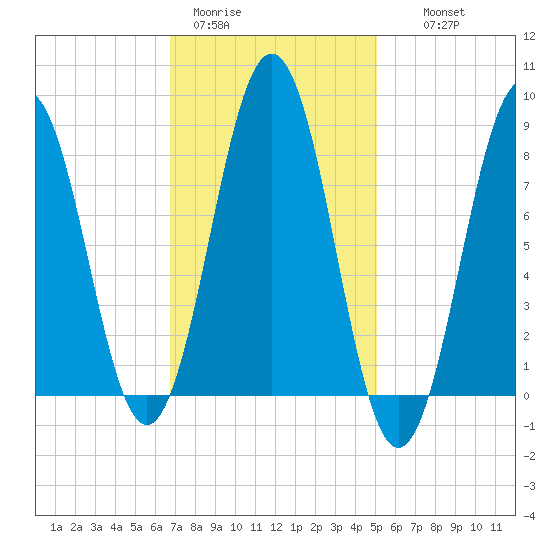 Cow Island tide chart for Sunday, February 11, 2024