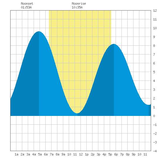 Cow Island tide chart for Saturday, February 17, 2024