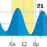 Cow Island tide chart for Wednesday, February 21, 2024