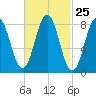 Cow Island tide chart for Sunday, February 25, 2024