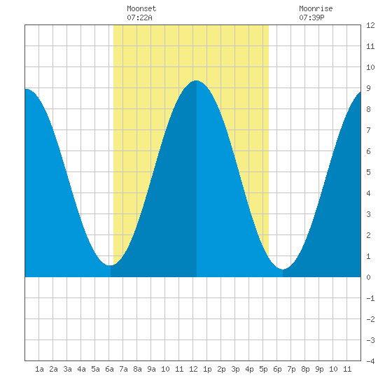 Cow Island tide chart for Monday, February 26, 2024