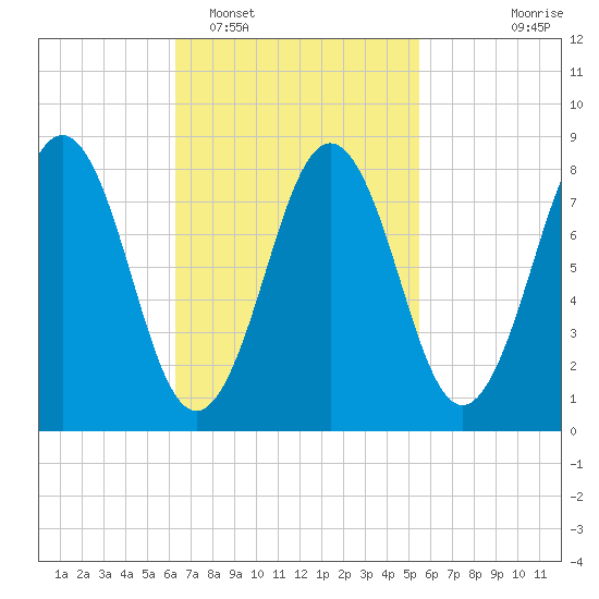 Cow Island tide chart for Wednesday, February 28, 2024