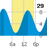 Cow Island tide chart for Thursday, February 29, 2024