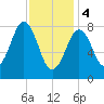 Cow Island tide chart for Sunday, February 4, 2024