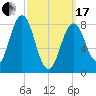 Cow Island tide chart for Sunday, March 17, 2024