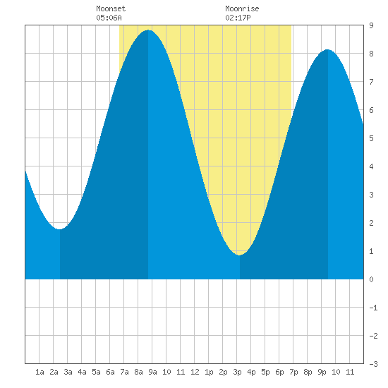 Cow Island tide chart for Wednesday, March 20, 2024