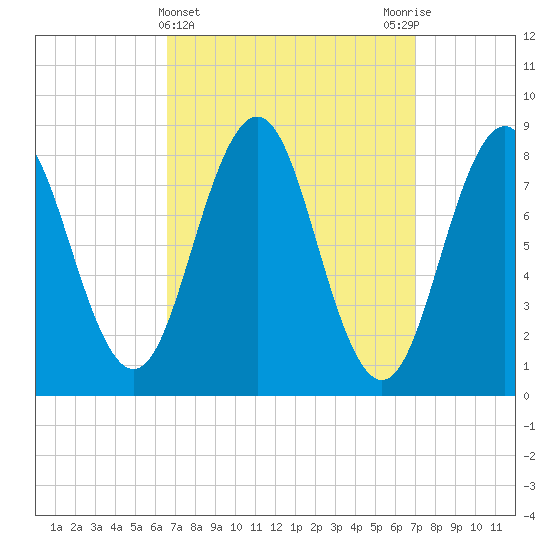 Cow Island tide chart for Saturday, March 23, 2024