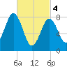 Cow Island tide chart for Monday, March 4, 2024