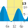 Cow Island tide chart for Saturday, April 13, 2024